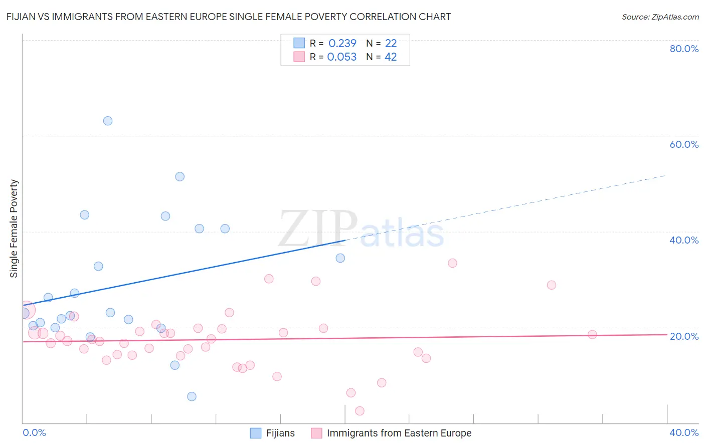 Fijian vs Immigrants from Eastern Europe Single Female Poverty