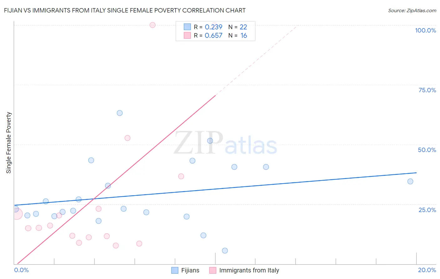 Fijian vs Immigrants from Italy Single Female Poverty