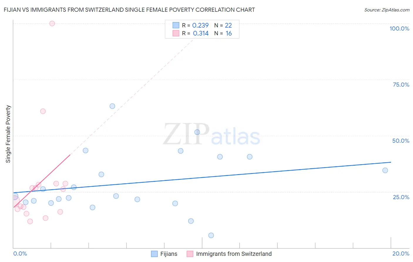 Fijian vs Immigrants from Switzerland Single Female Poverty