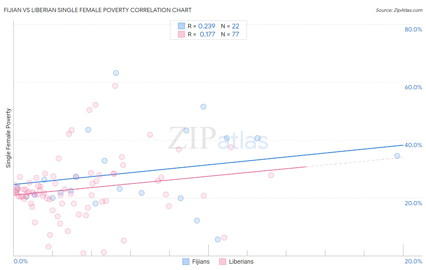 Fijian vs Liberian Single Female Poverty