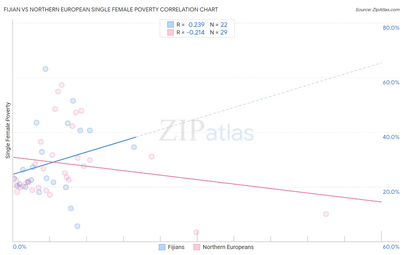 Fijian vs Northern European Single Female Poverty