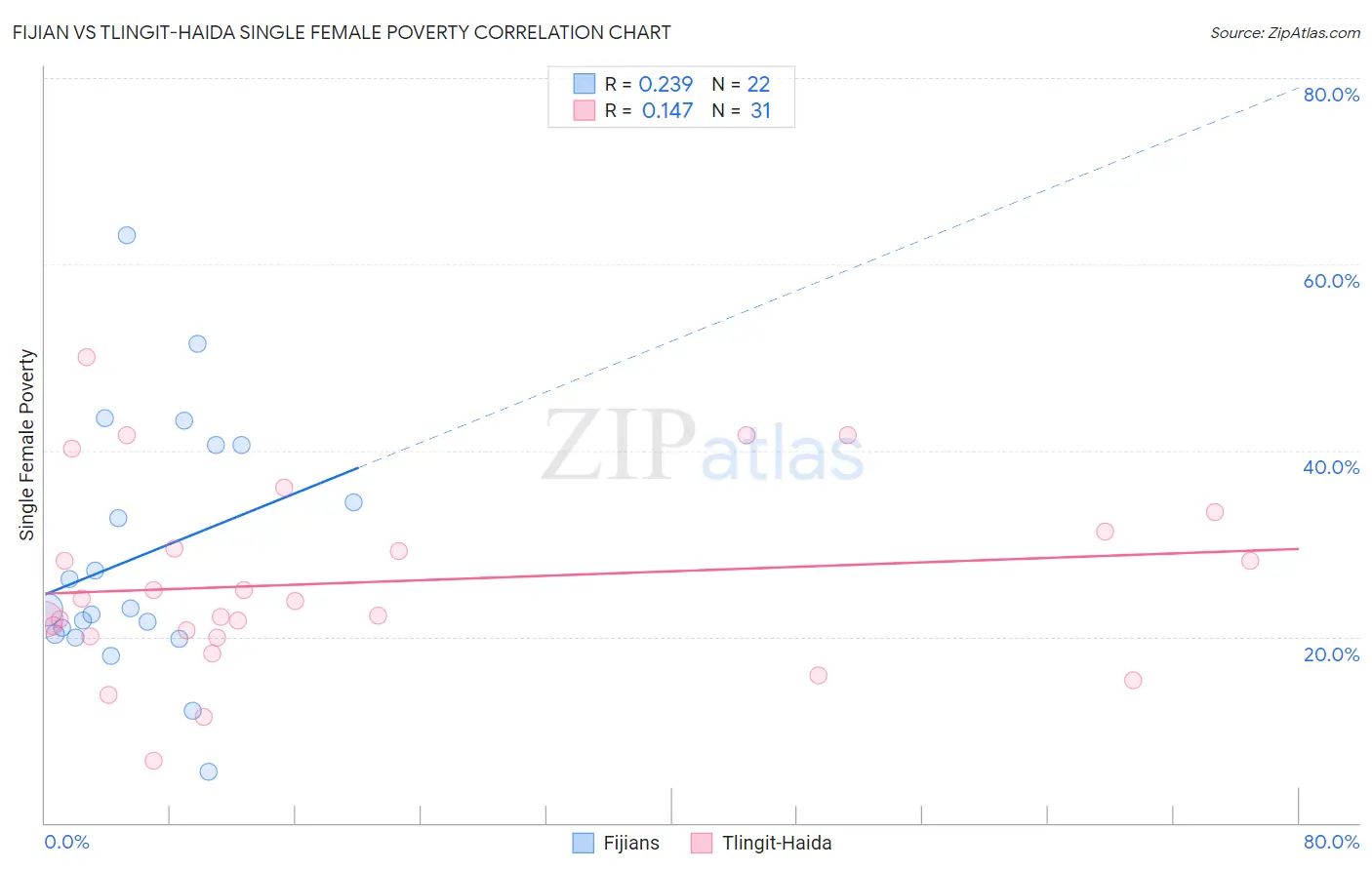 Fijian vs Tlingit-Haida Single Female Poverty