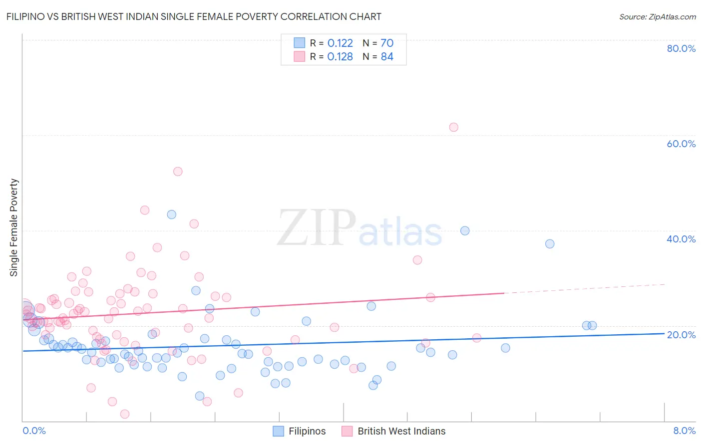 Filipino vs British West Indian Single Female Poverty