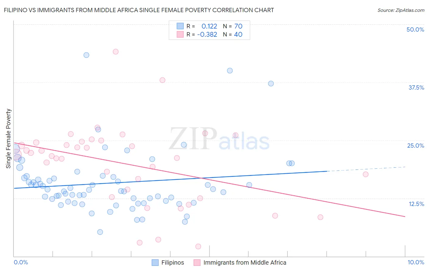 Filipino vs Immigrants from Middle Africa Single Female Poverty