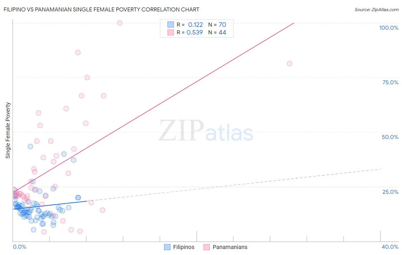 Filipino vs Panamanian Single Female Poverty