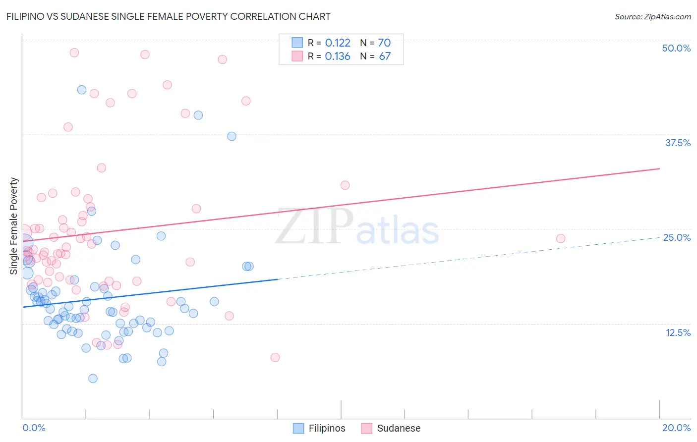 Filipino vs Sudanese Single Female Poverty