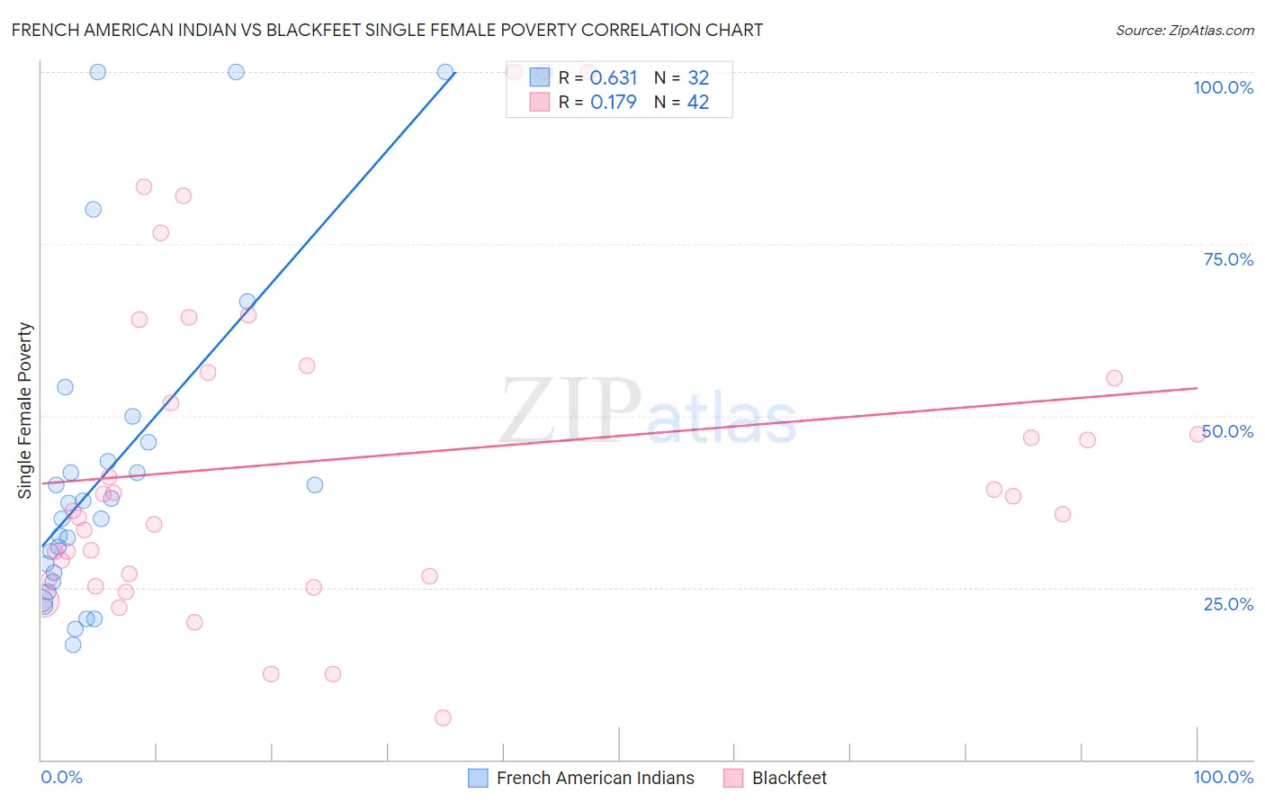 French American Indian vs Blackfeet Single Female Poverty