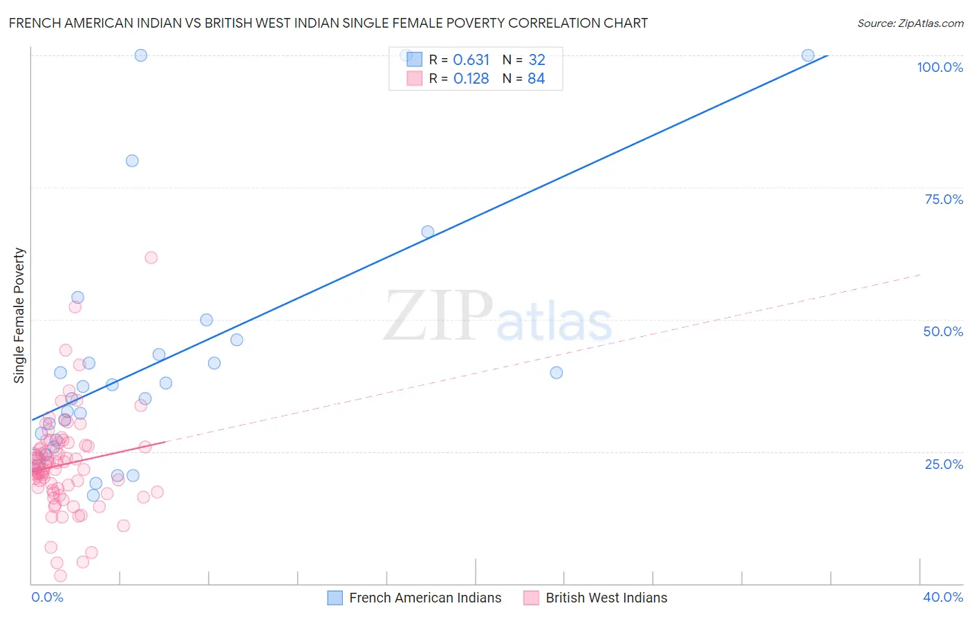 French American Indian vs British West Indian Single Female Poverty
