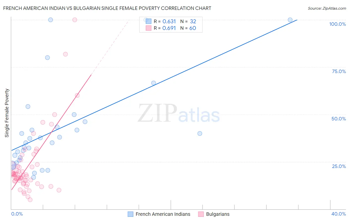 French American Indian vs Bulgarian Single Female Poverty