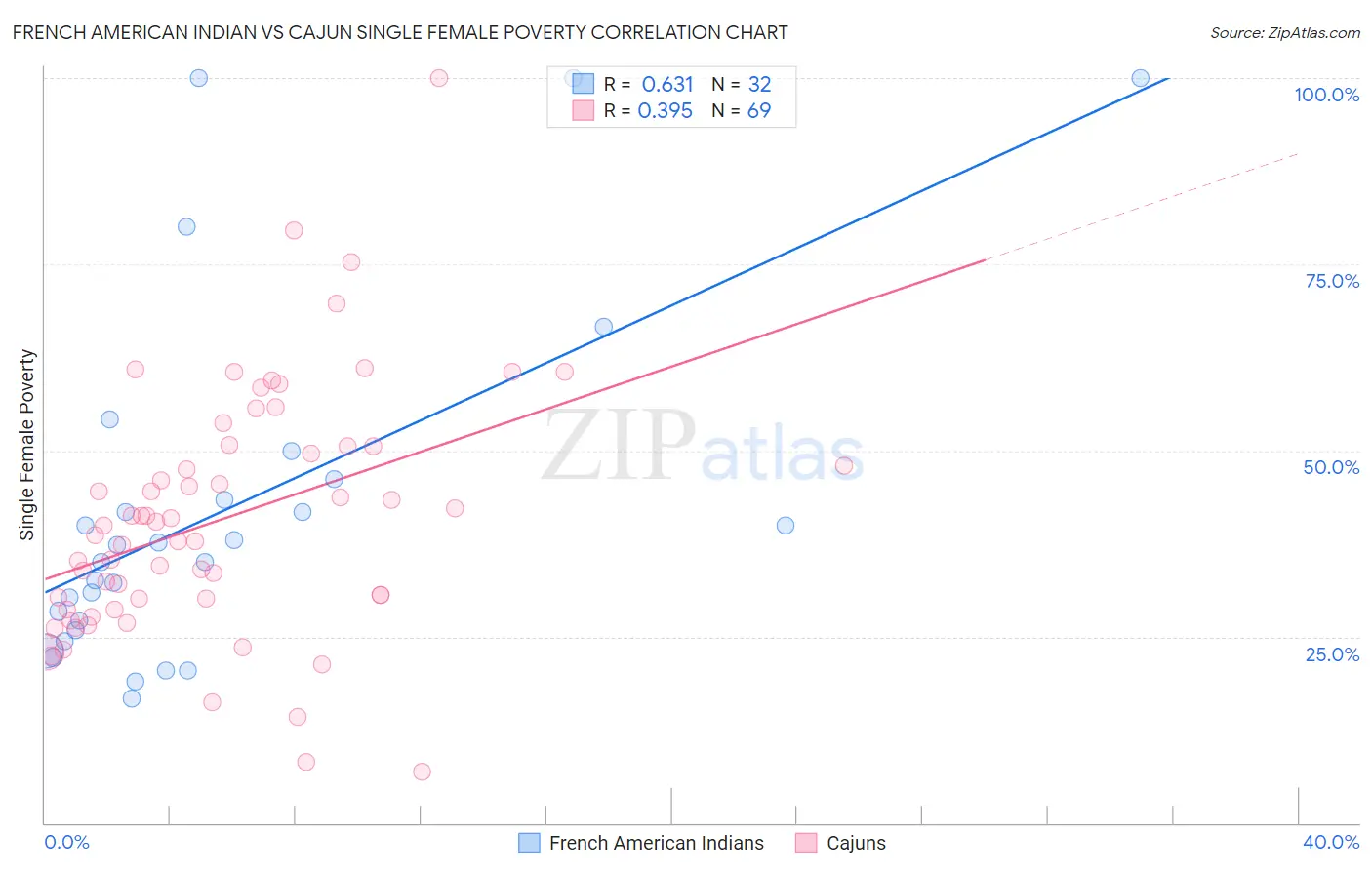 French American Indian vs Cajun Single Female Poverty