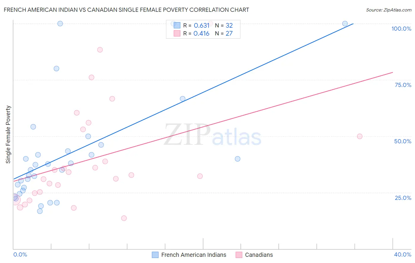 French American Indian vs Canadian Single Female Poverty