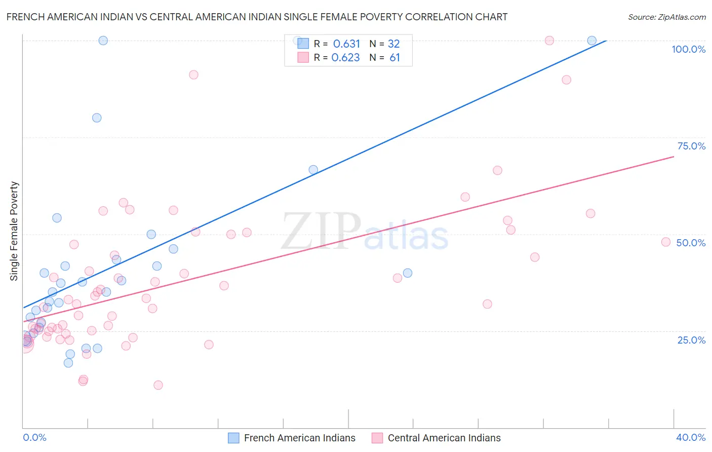 French American Indian vs Central American Indian Single Female Poverty