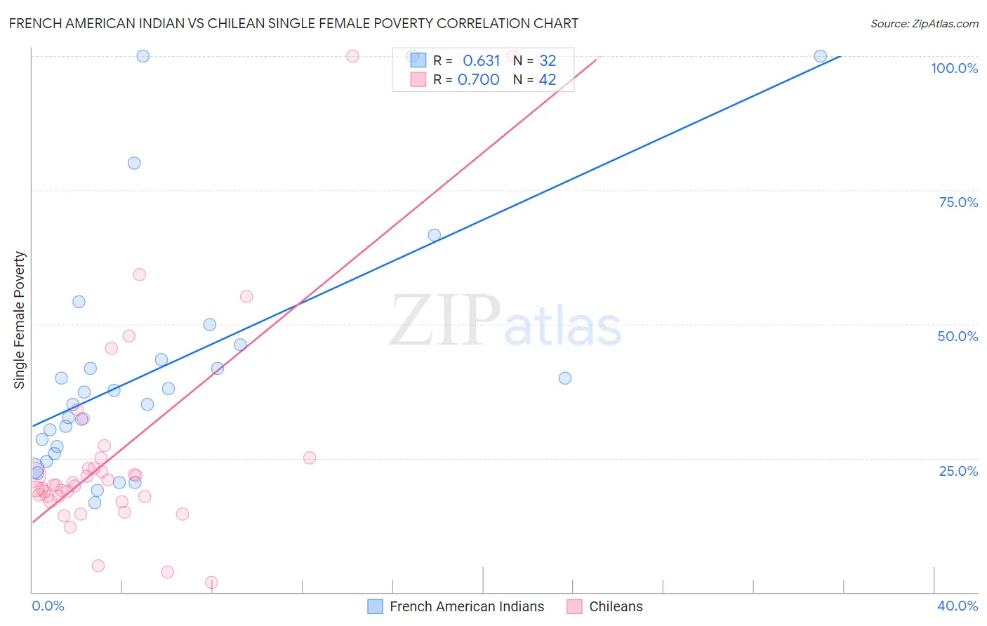 French American Indian vs Chilean Single Female Poverty