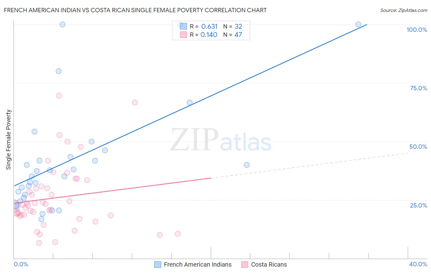 French American Indian vs Costa Rican Single Female Poverty