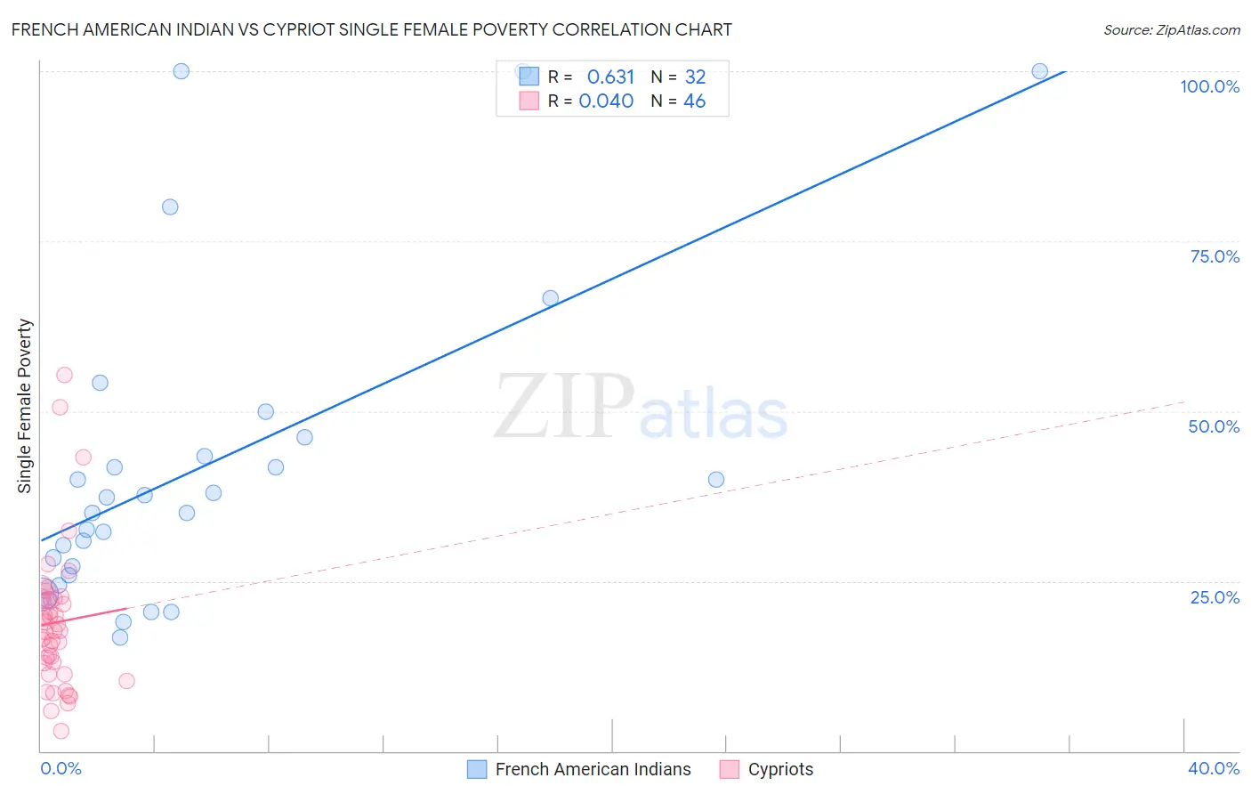 French American Indian vs Cypriot Single Female Poverty