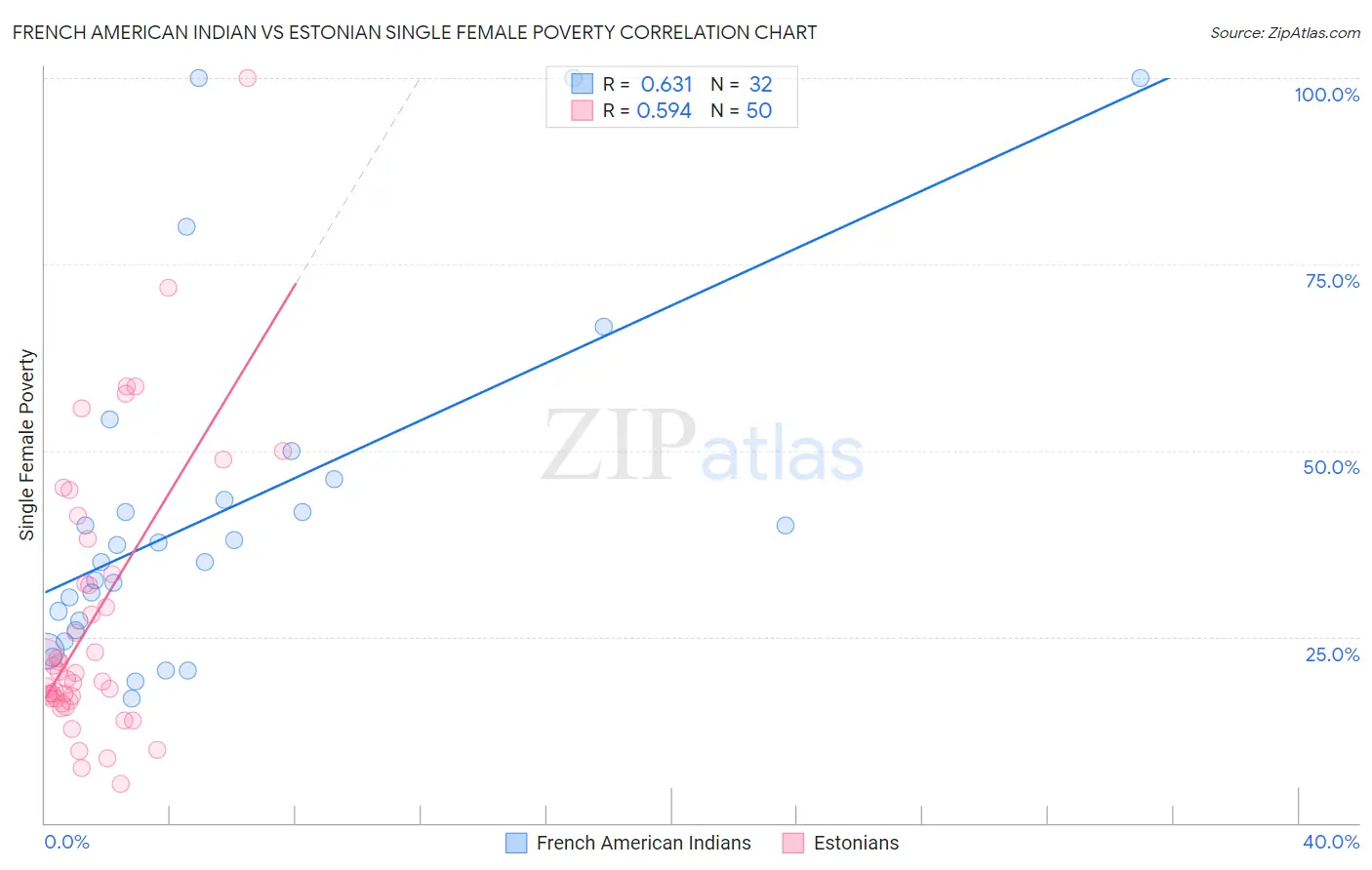 French American Indian vs Estonian Single Female Poverty