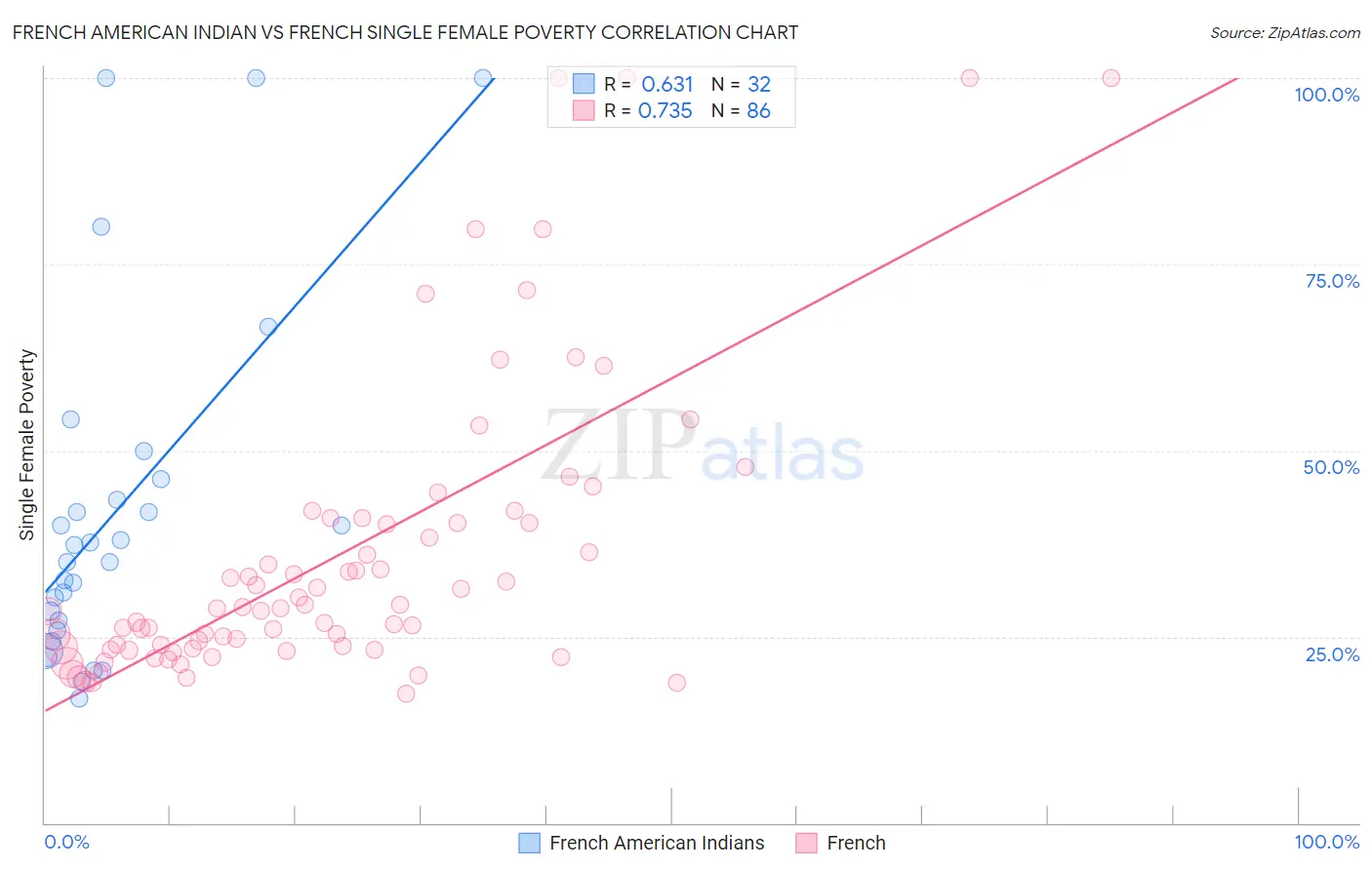 French American Indian vs French Single Female Poverty