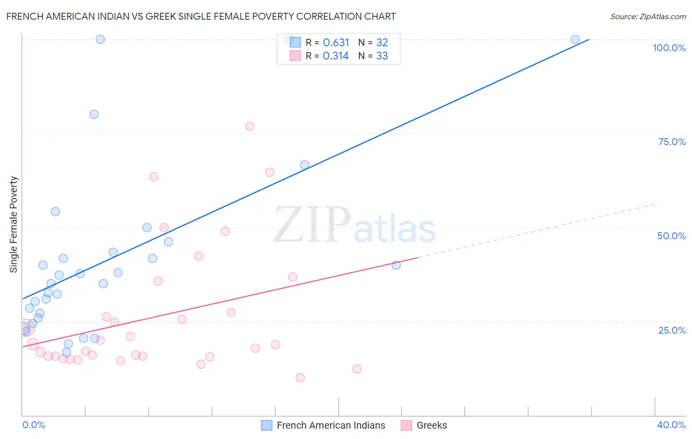 French American Indian vs Greek Single Female Poverty