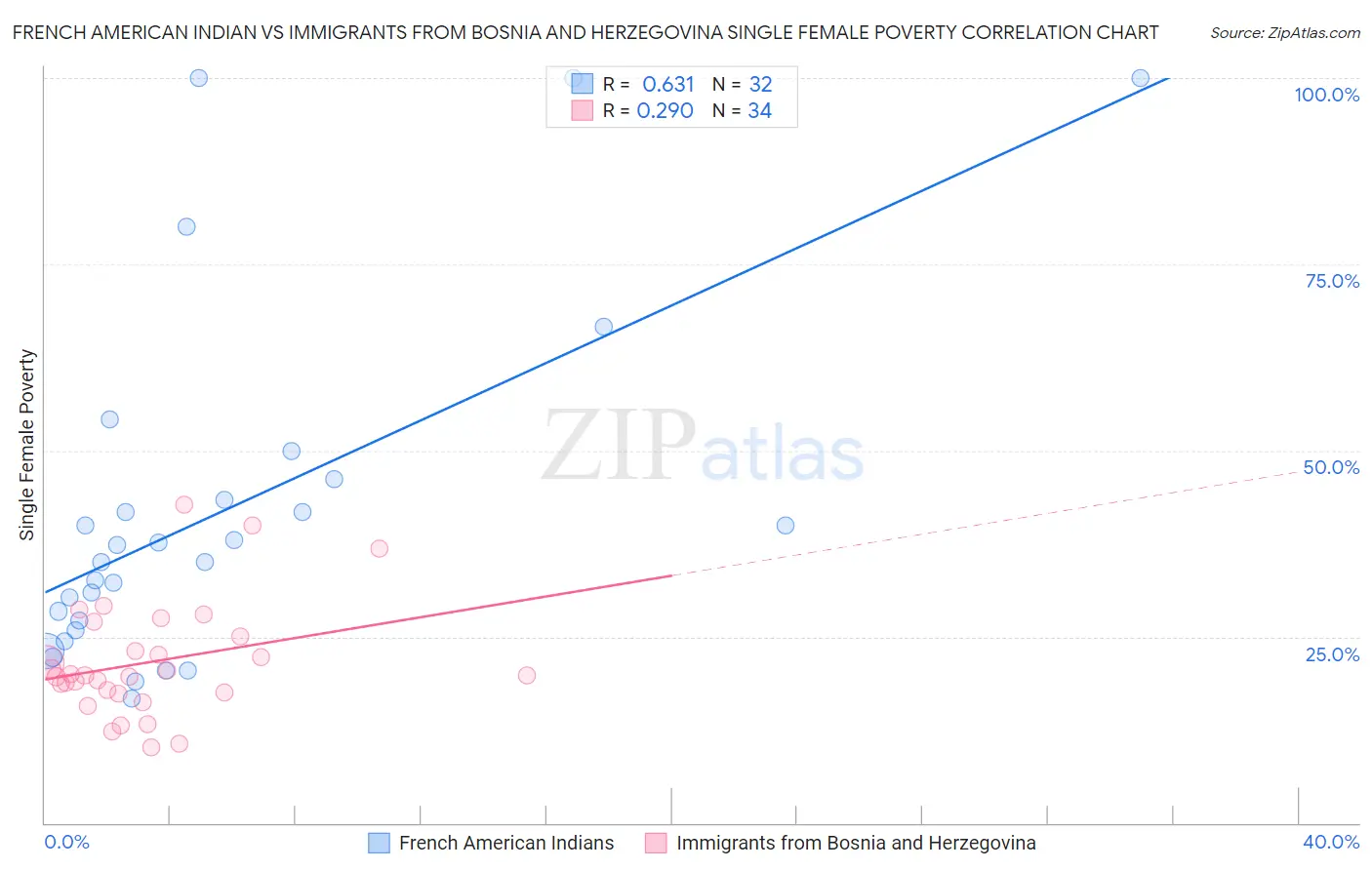 French American Indian vs Immigrants from Bosnia and Herzegovina Single Female Poverty