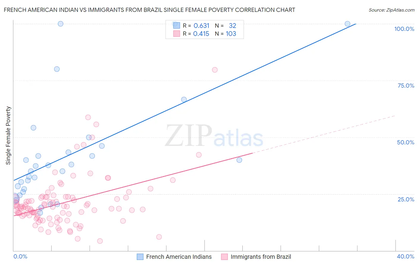 French American Indian vs Immigrants from Brazil Single Female Poverty