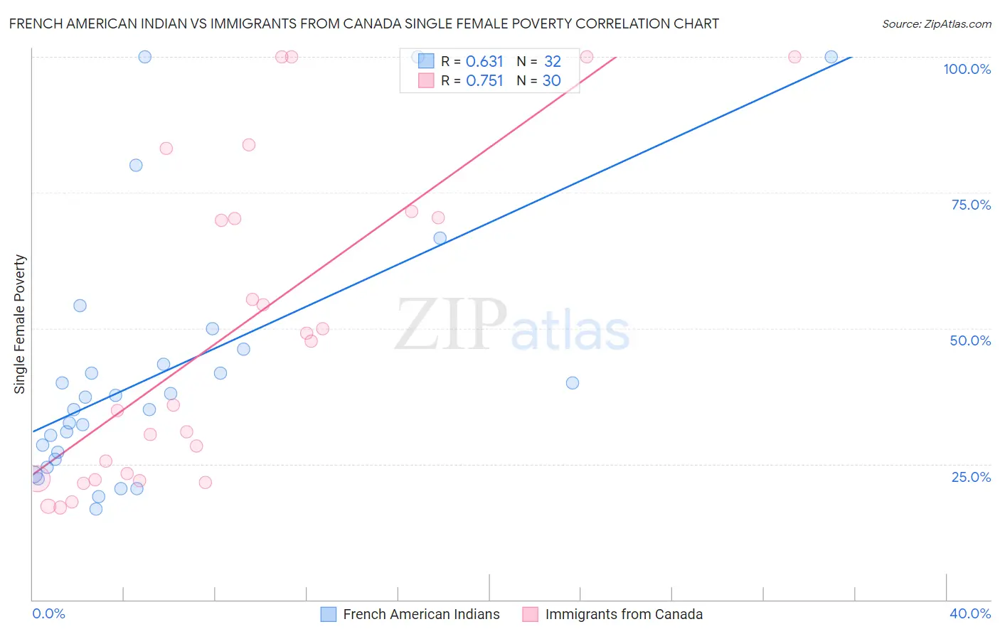 French American Indian vs Immigrants from Canada Single Female Poverty