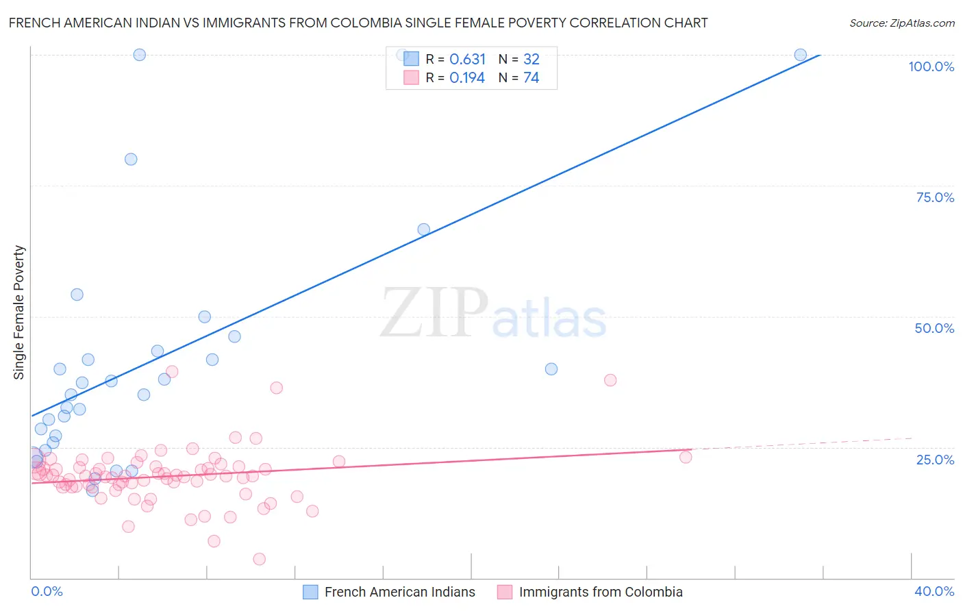 French American Indian vs Immigrants from Colombia Single Female Poverty