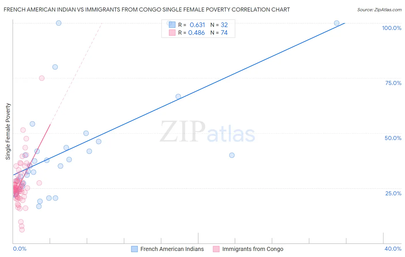 French American Indian vs Immigrants from Congo Single Female Poverty