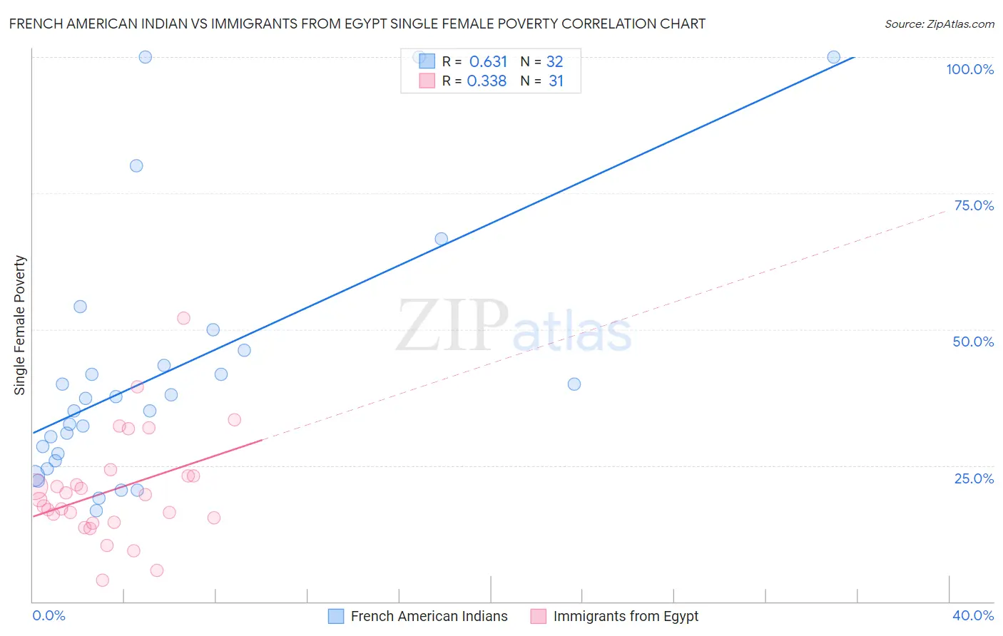 French American Indian vs Immigrants from Egypt Single Female Poverty