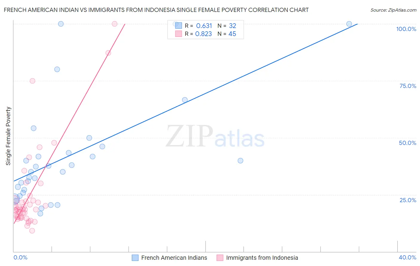 French American Indian vs Immigrants from Indonesia Single Female Poverty