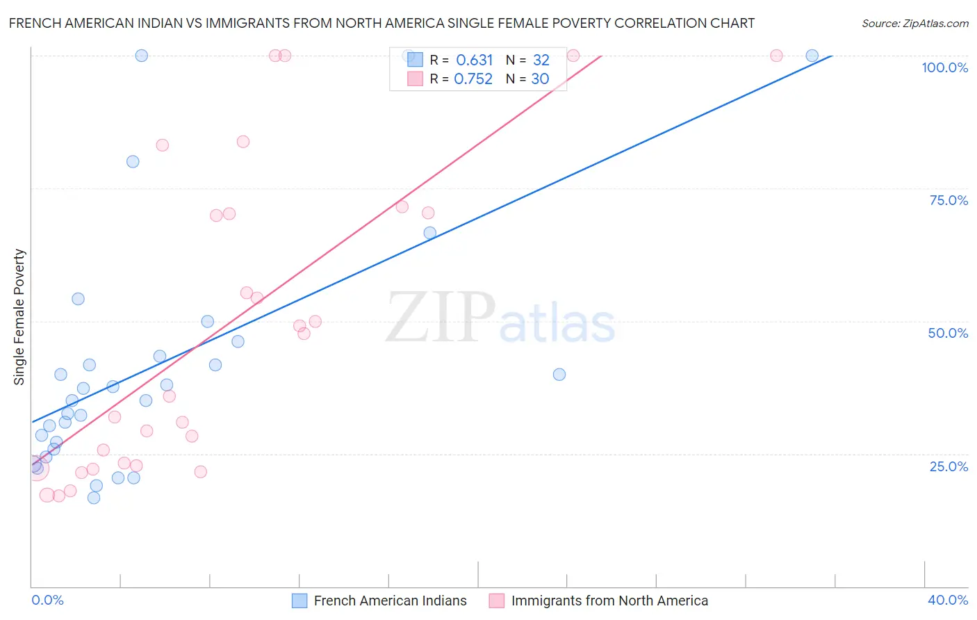 French American Indian vs Immigrants from North America Single Female Poverty
