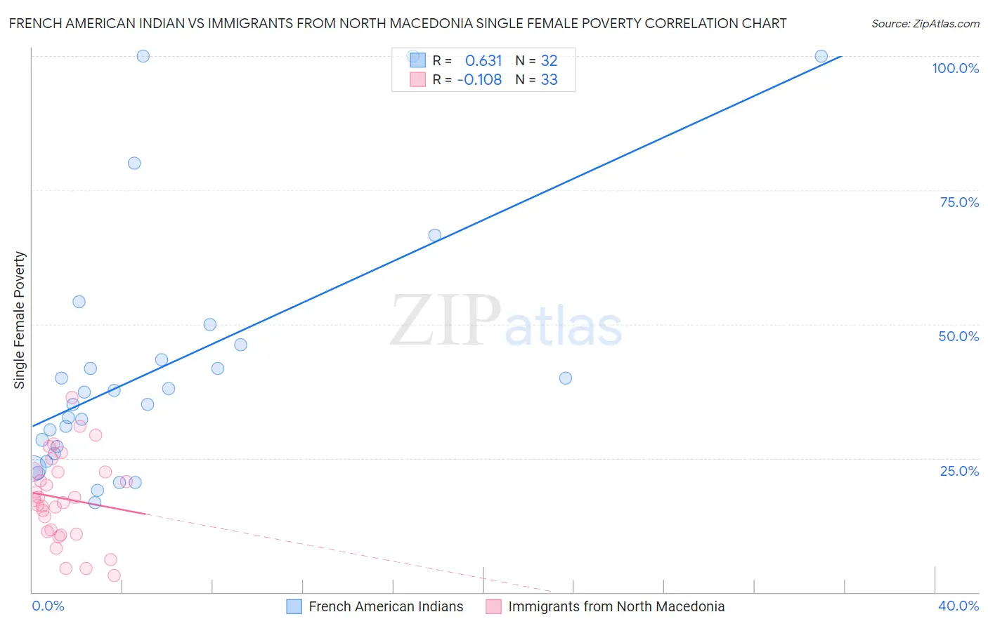 French American Indian vs Immigrants from North Macedonia Single Female Poverty