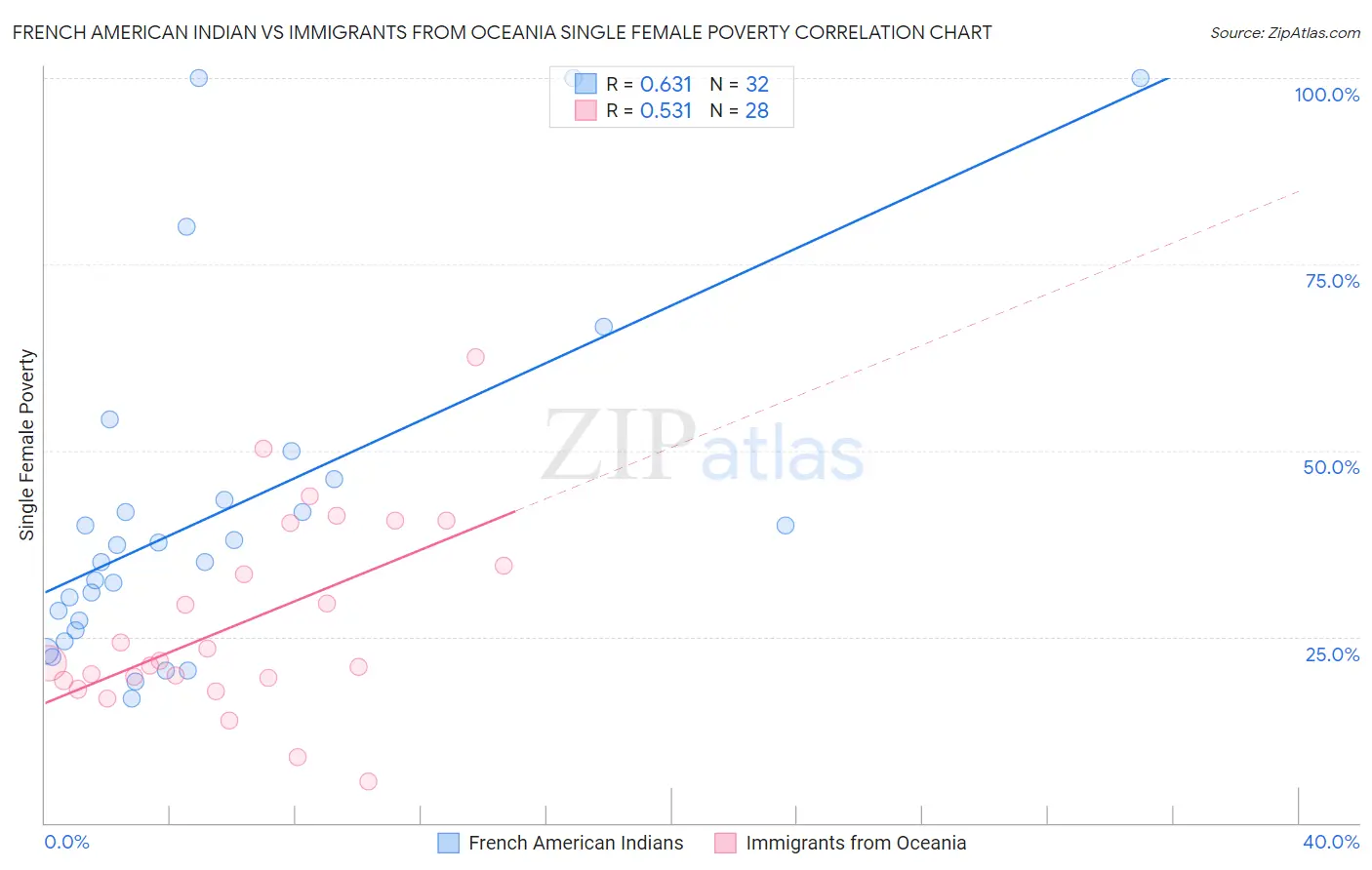 French American Indian vs Immigrants from Oceania Single Female Poverty