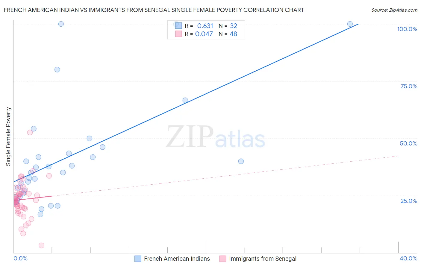 French American Indian vs Immigrants from Senegal Single Female Poverty