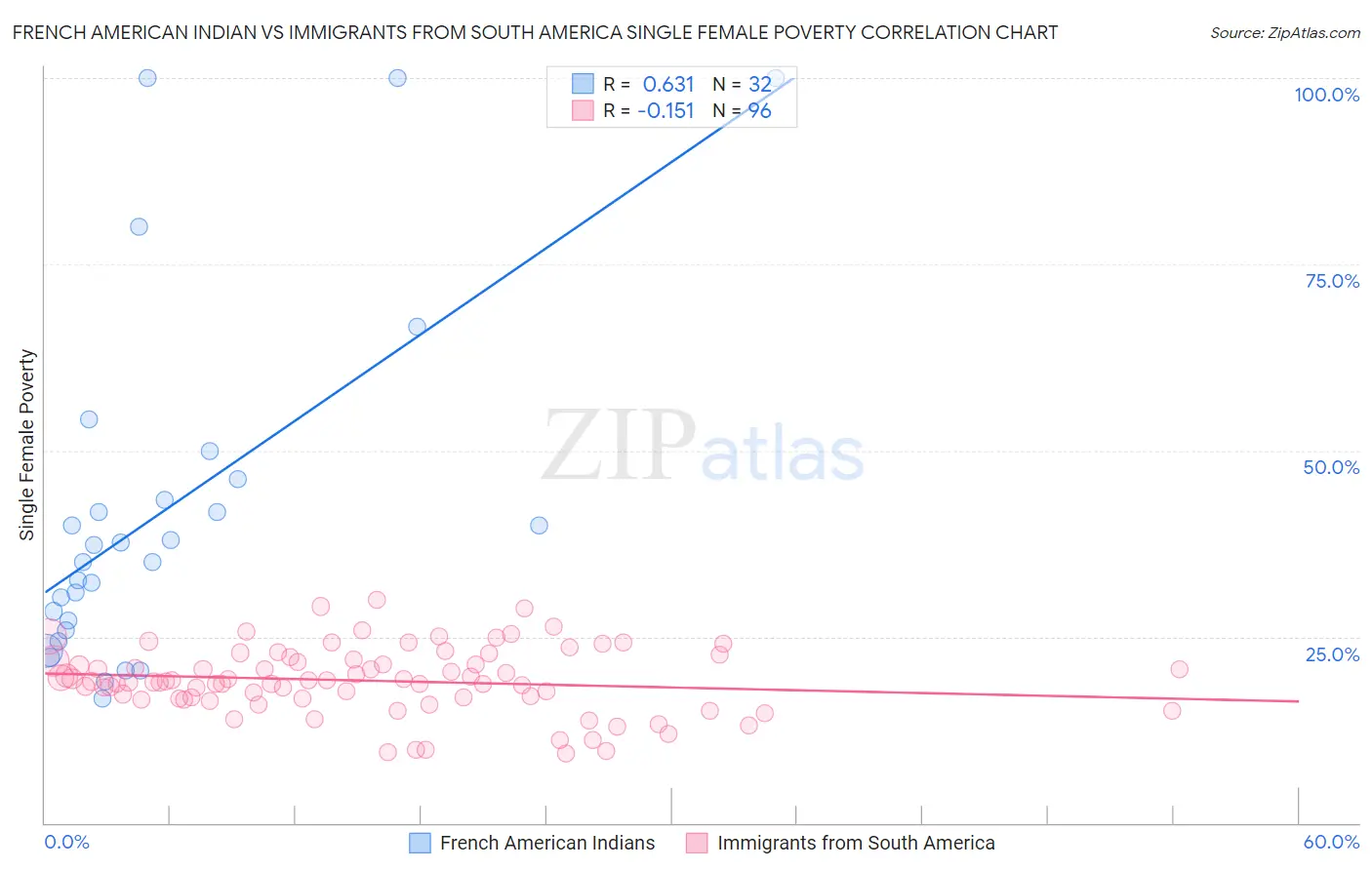 French American Indian vs Immigrants from South America Single Female Poverty