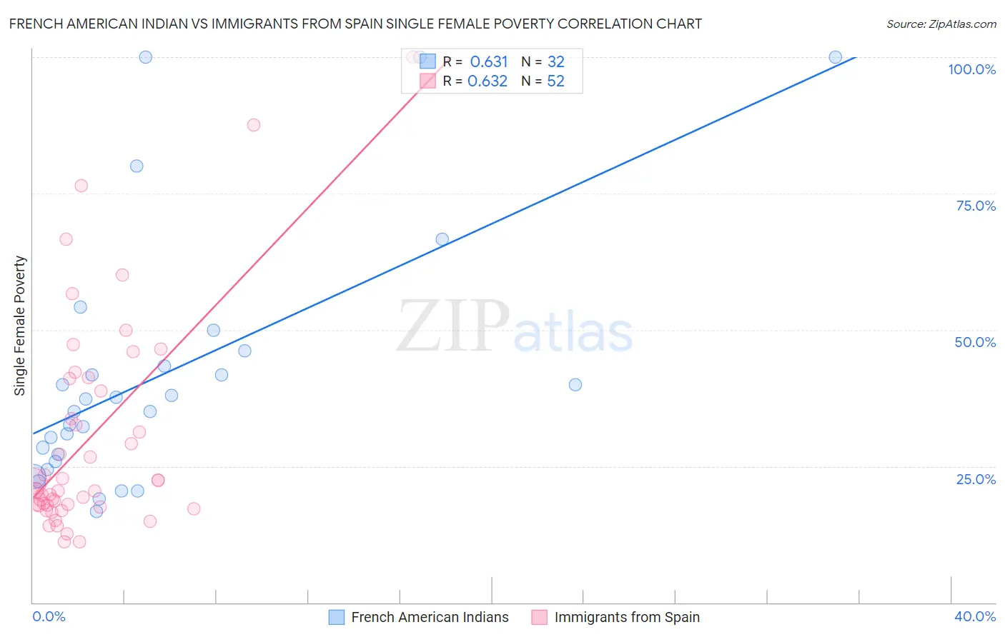 French American Indian vs Immigrants from Spain Single Female Poverty