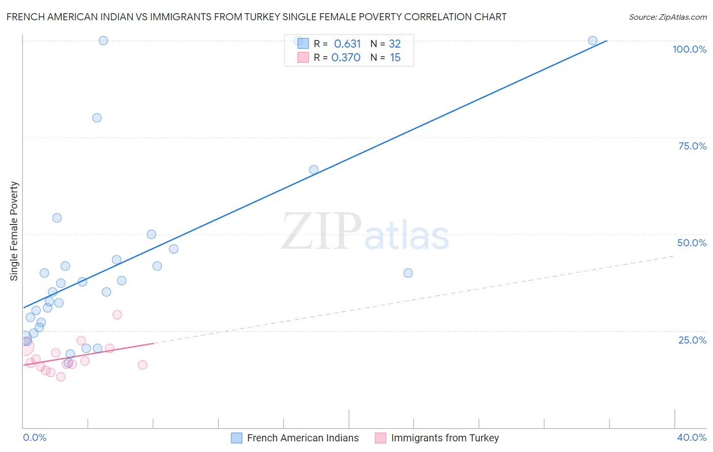 French American Indian vs Immigrants from Turkey Single Female Poverty