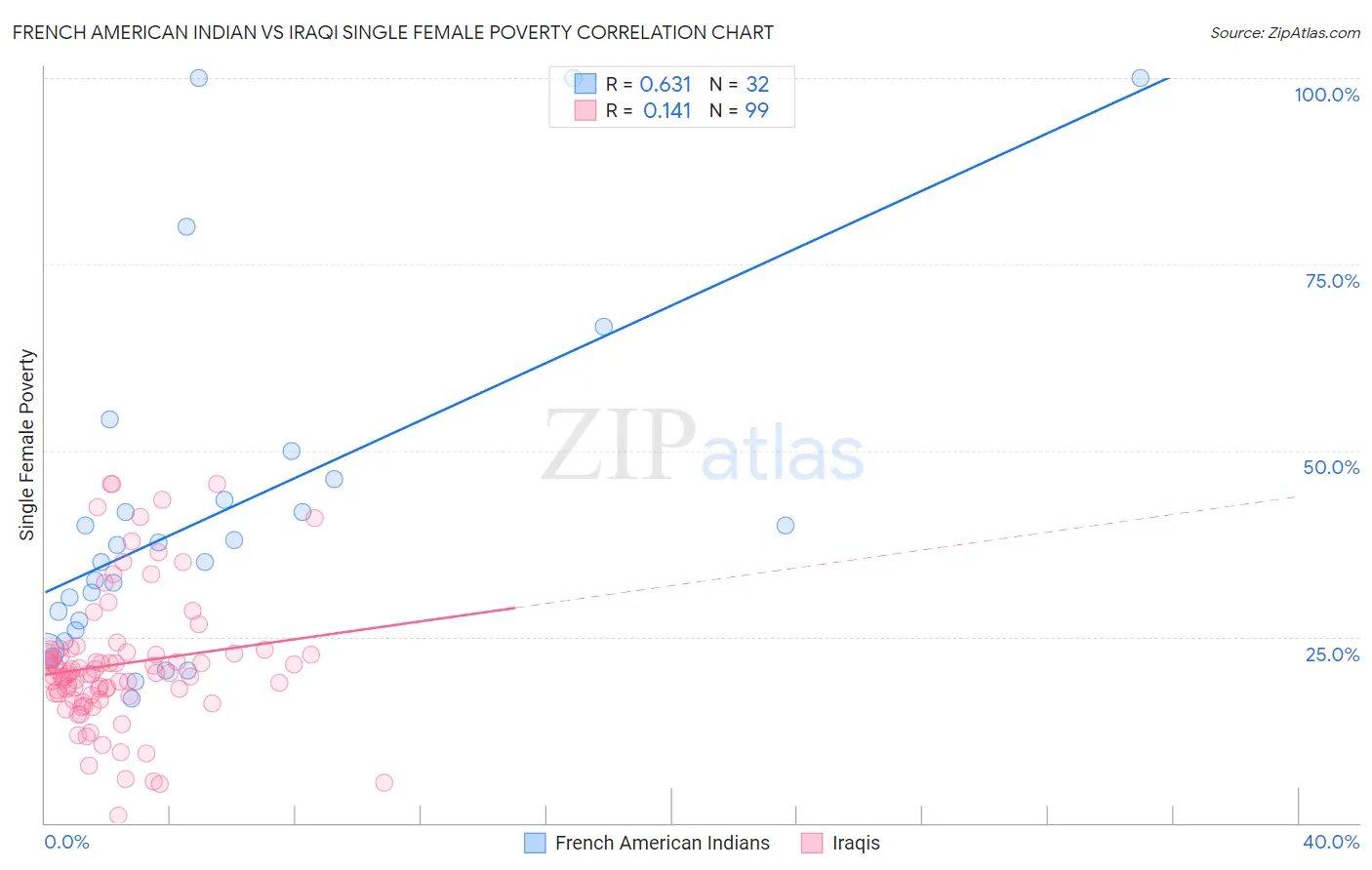 French American Indian vs Iraqi Single Female Poverty