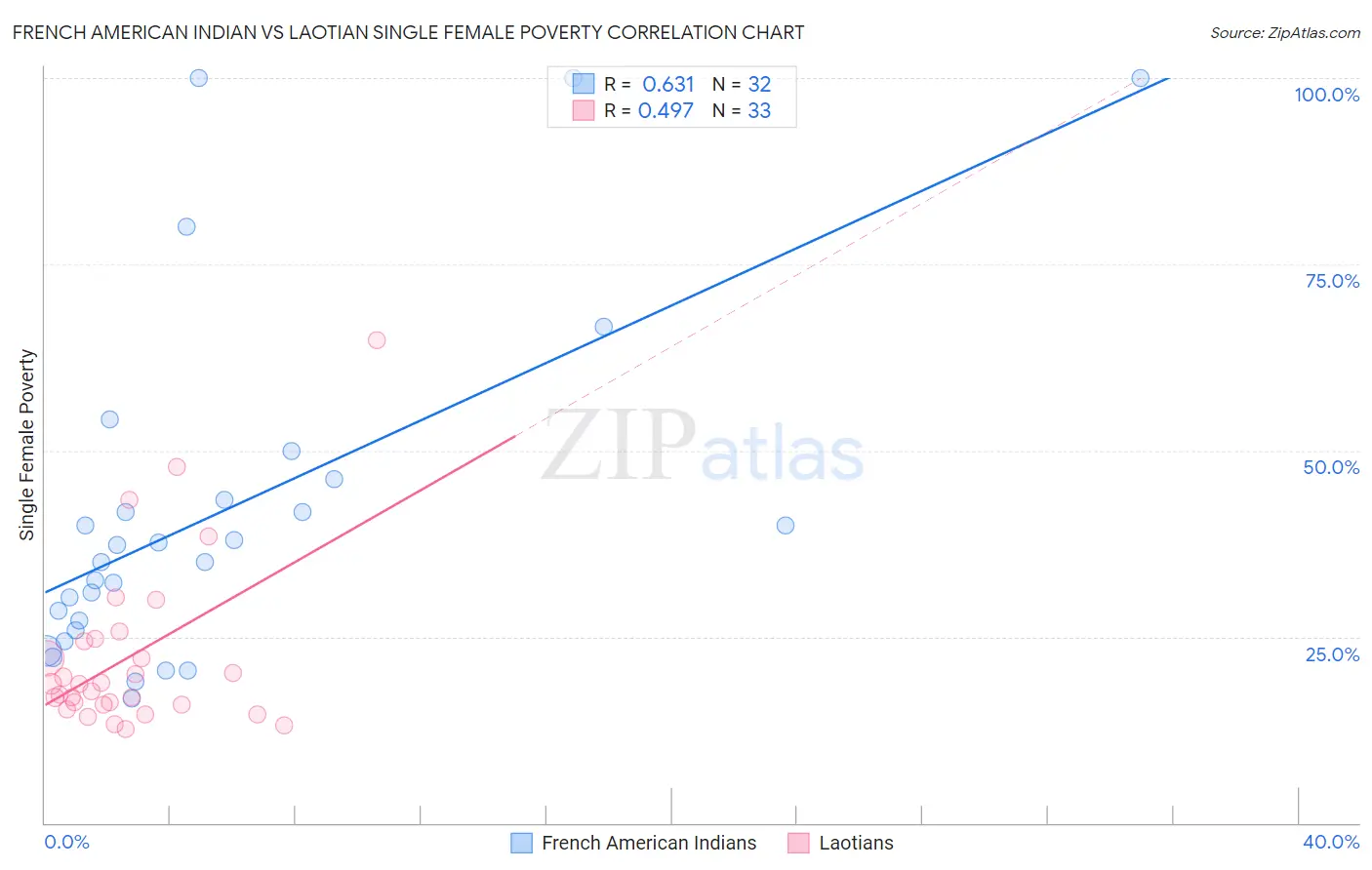 French American Indian vs Laotian Single Female Poverty