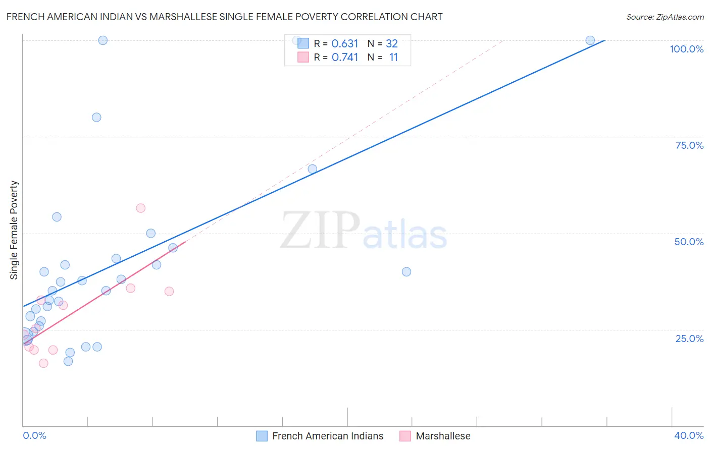 French American Indian vs Marshallese Single Female Poverty