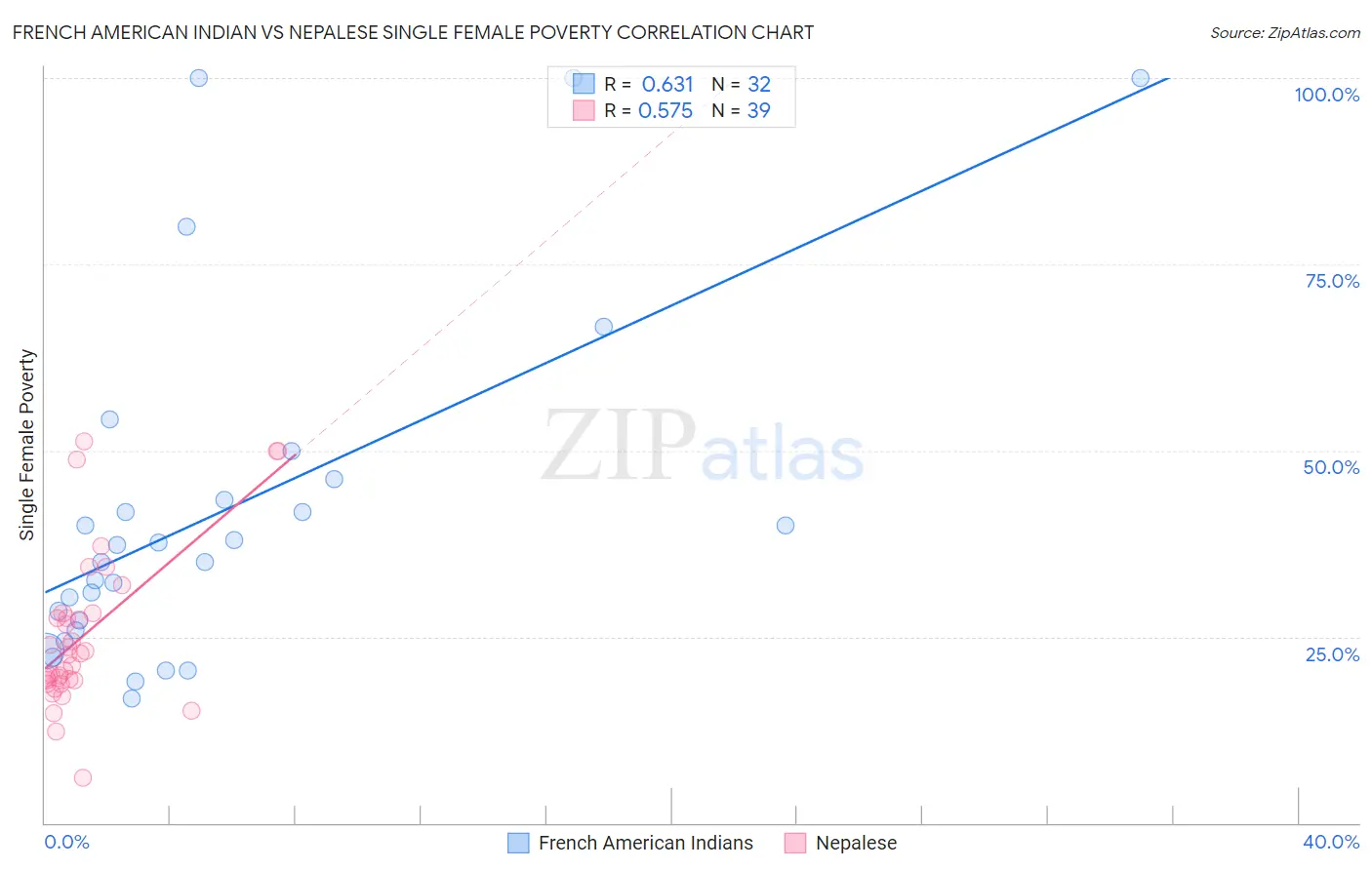 French American Indian vs Nepalese Single Female Poverty