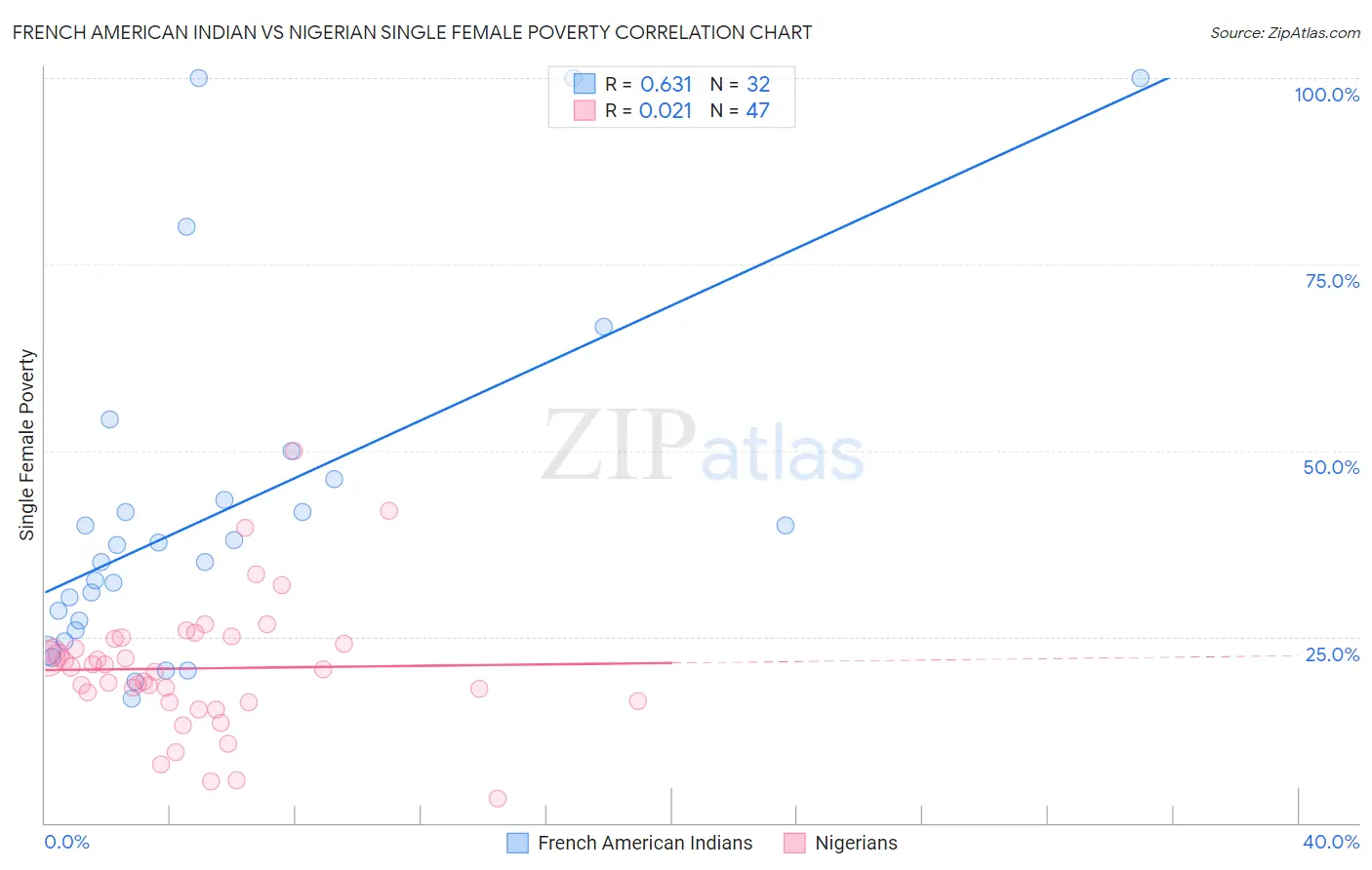 French American Indian vs Nigerian Single Female Poverty