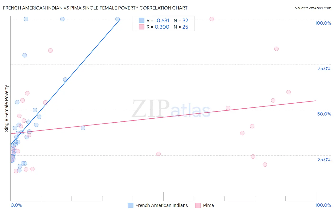 French American Indian vs Pima Single Female Poverty