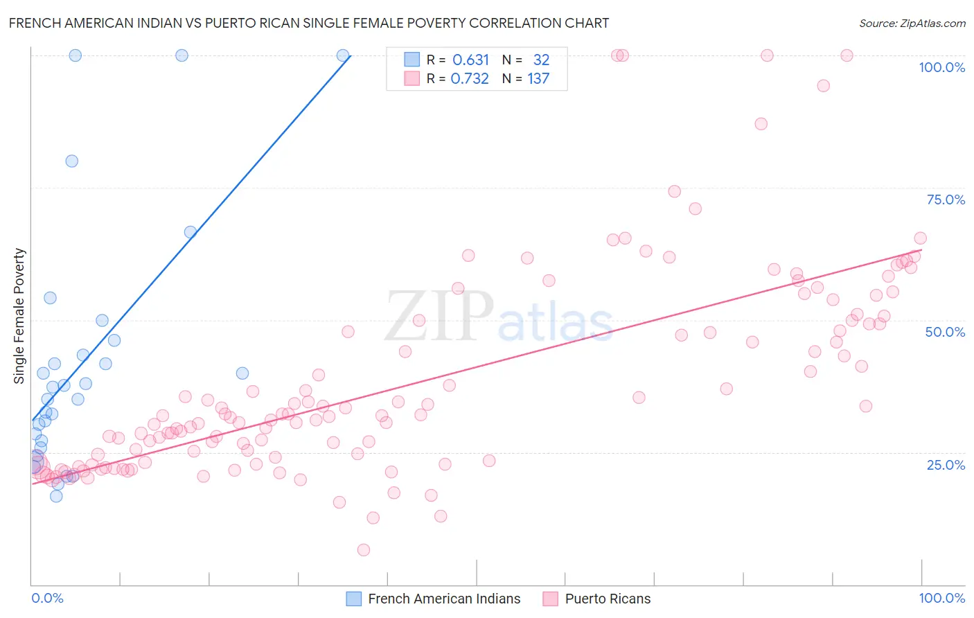 French American Indian vs Puerto Rican Single Female Poverty