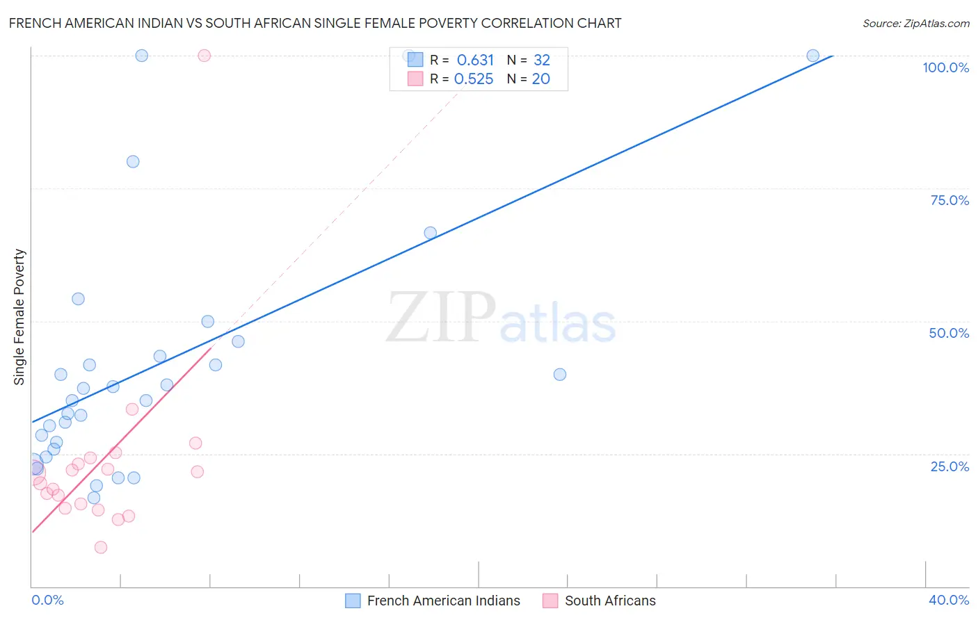 French American Indian vs South African Single Female Poverty