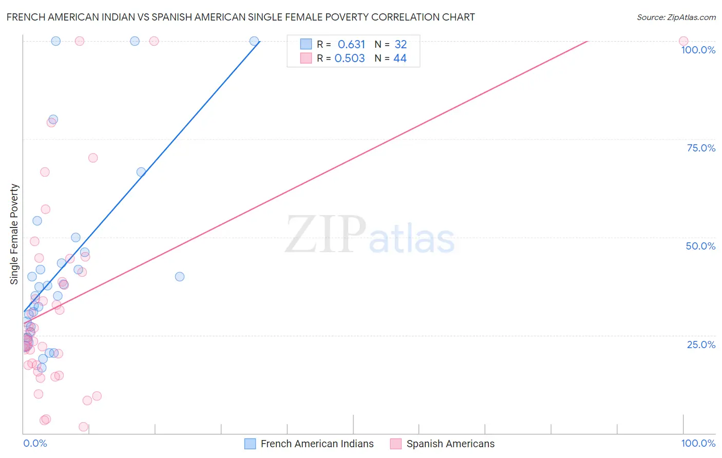 French American Indian vs Spanish American Single Female Poverty