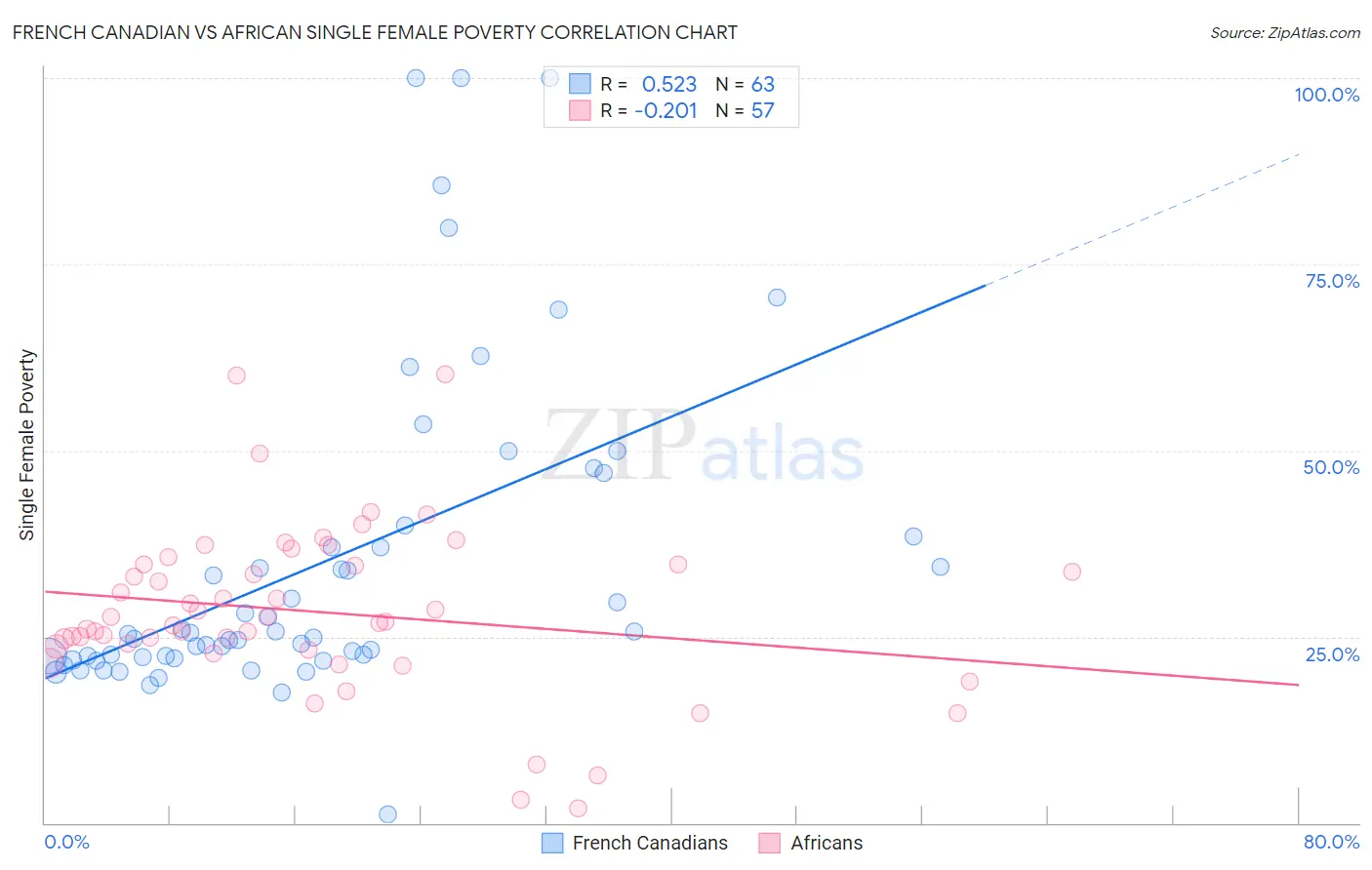 French Canadian vs African Single Female Poverty