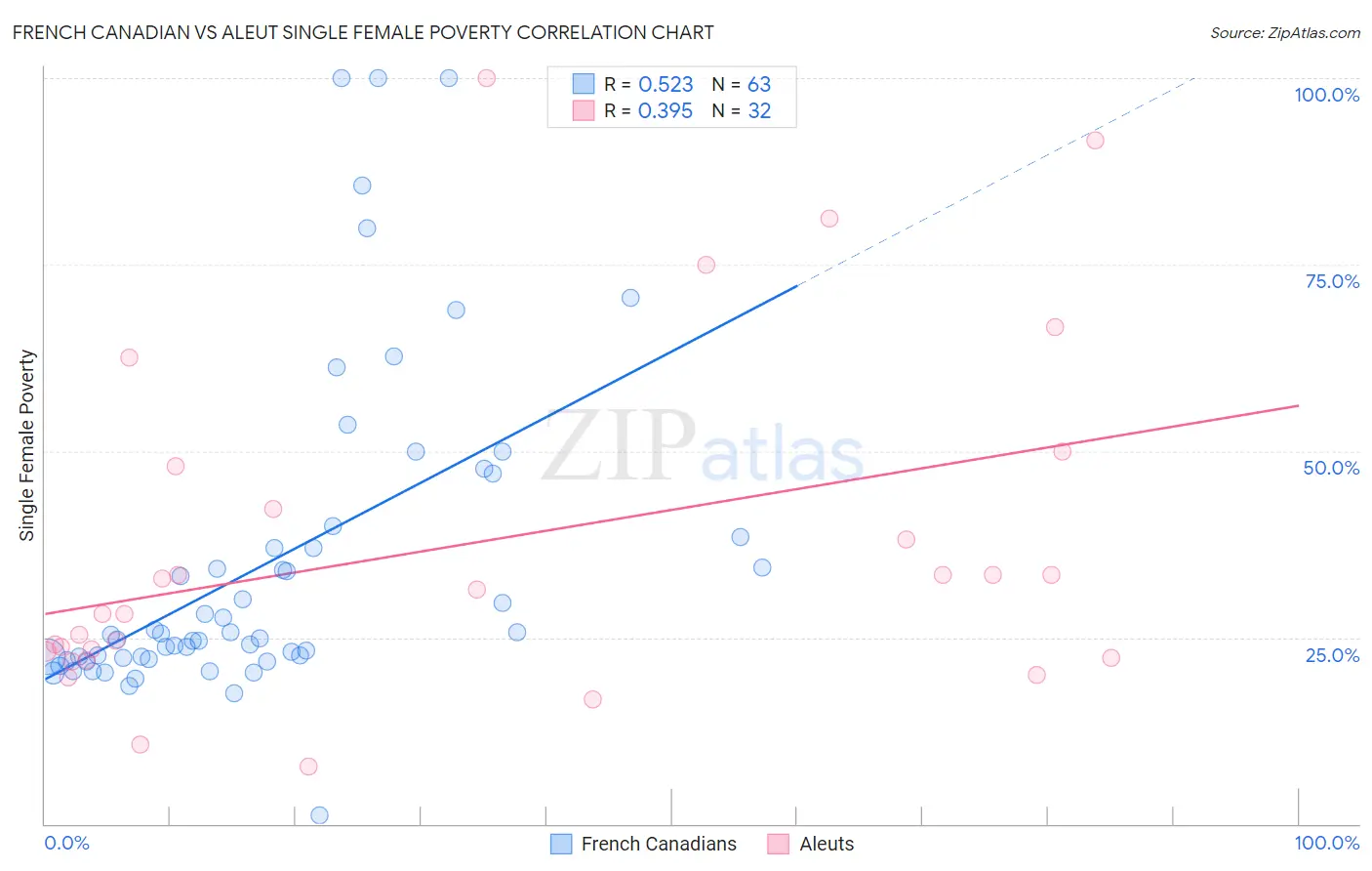 French Canadian vs Aleut Single Female Poverty