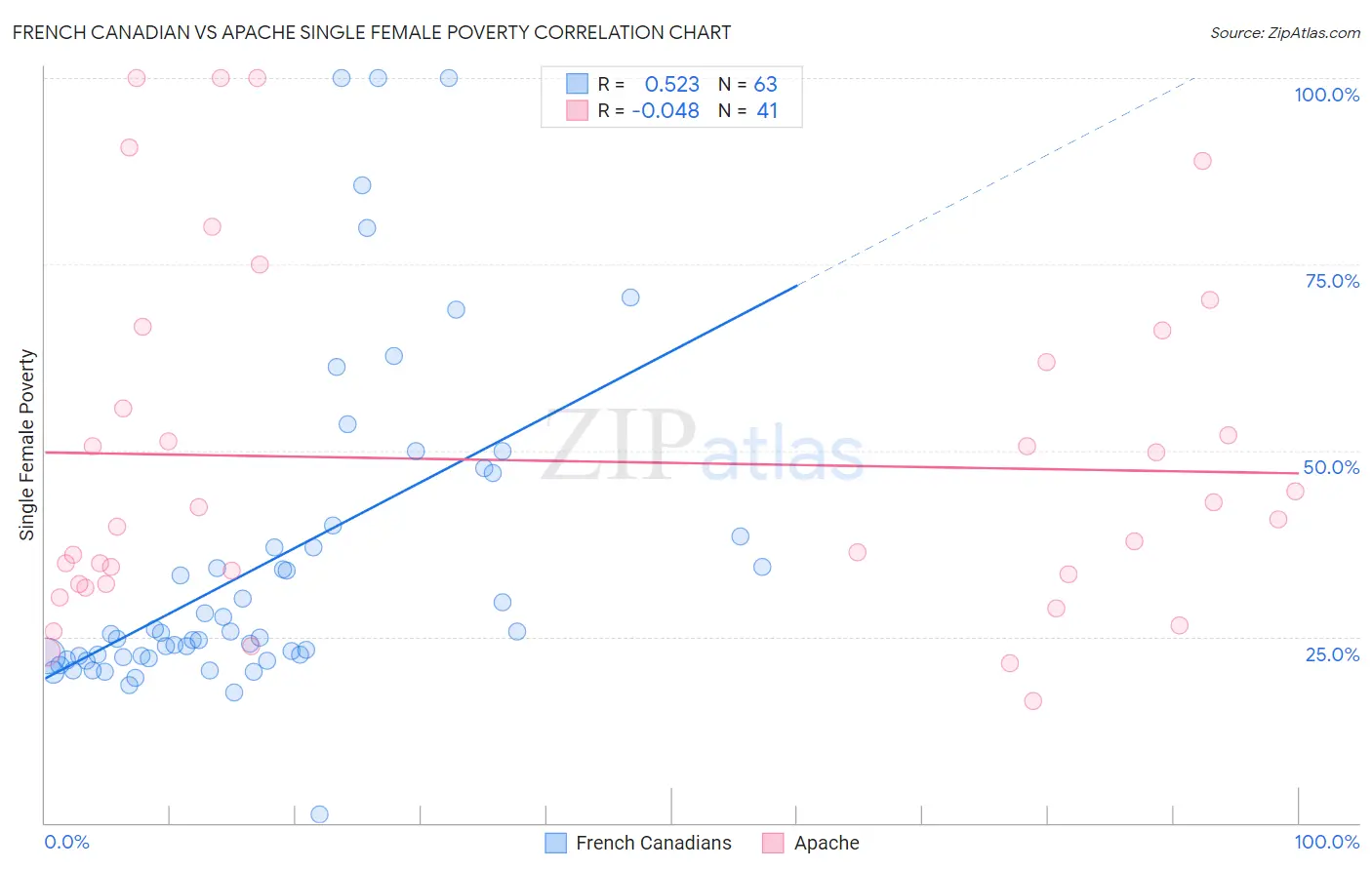 French Canadian vs Apache Single Female Poverty