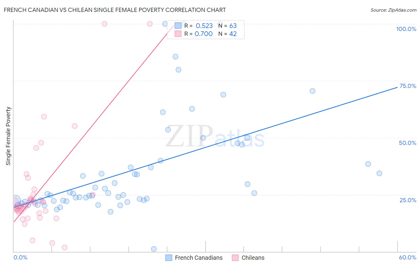 French Canadian vs Chilean Single Female Poverty