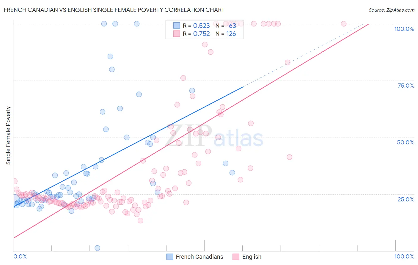 French Canadian vs English Single Female Poverty